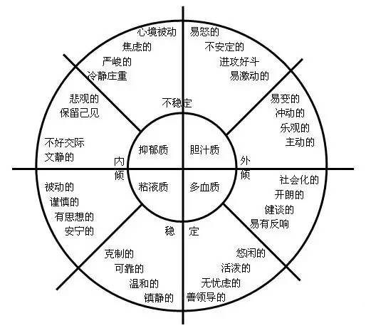 神经系统;人格心理学;气质