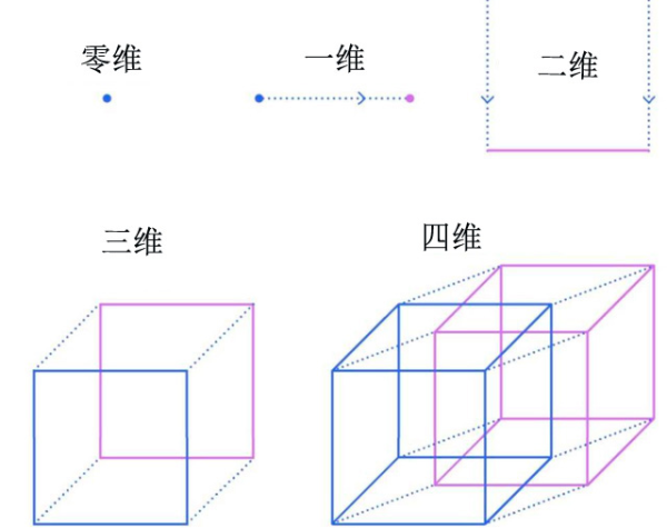 零维,四维